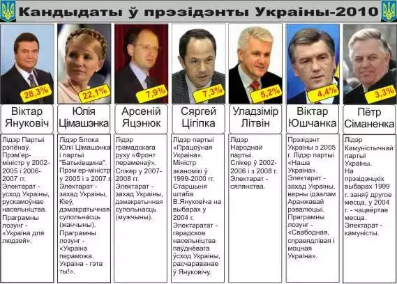 Украіна-2010: хто ёсць хто