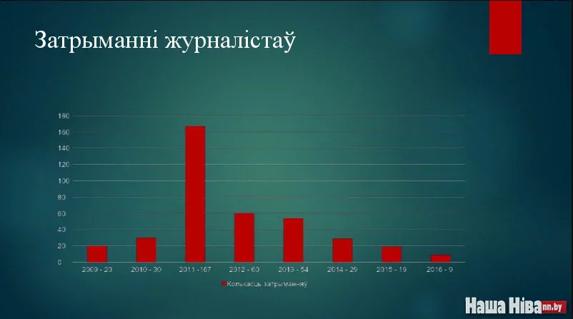 Звесткі і інфаграфіка Беларускай асацыяцыі журналістаў.